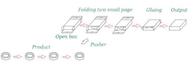processus de travail pour l'équipement de cartonnage.jpg
