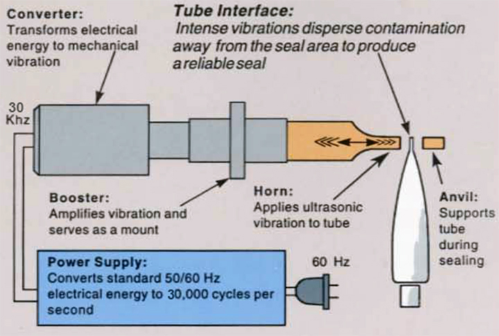 principe de fonctionnement du scellage par ultrasons